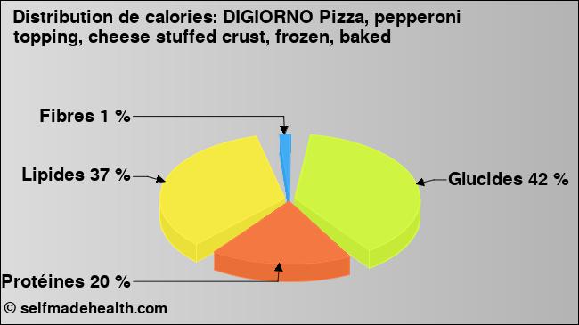 Calories: DIGIORNO Pizza, pepperoni topping, cheese stuffed crust, frozen, baked (diagramme, valeurs nutritives)