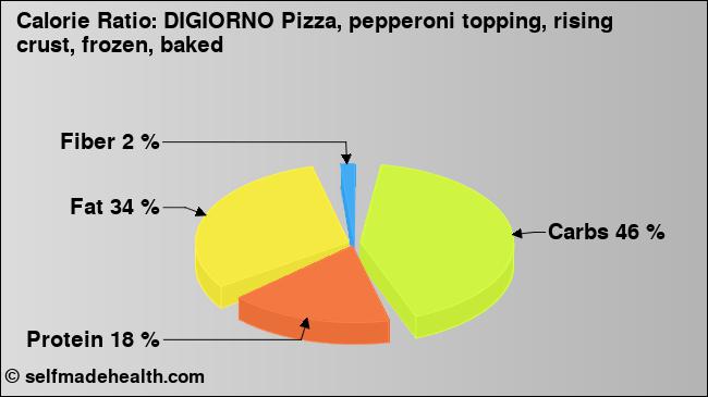 Calorie ratio: DIGIORNO Pizza, pepperoni topping, rising crust, frozen, baked (chart, nutrition data)