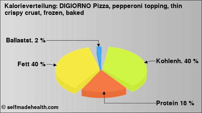 Kalorienverteilung: DIGIORNO Pizza, pepperoni topping, thin crispy crust, frozen, baked (Grafik, Nährwerte)