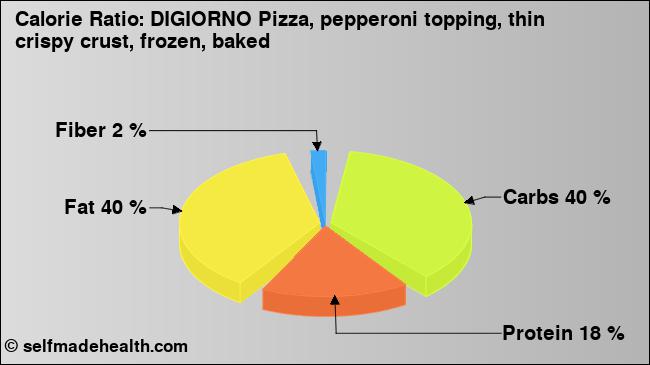 Calorie ratio: DIGIORNO Pizza, pepperoni topping, thin crispy crust, frozen, baked (chart, nutrition data)