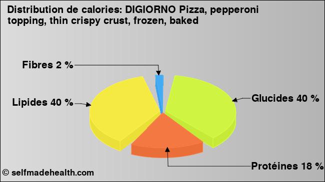 Calories: DIGIORNO Pizza, pepperoni topping, thin crispy crust, frozen, baked (diagramme, valeurs nutritives)