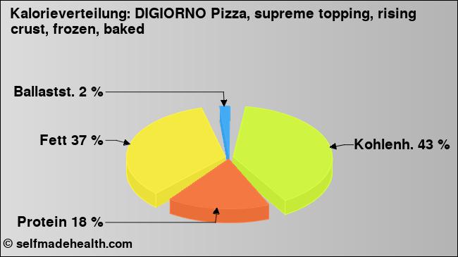 Kalorienverteilung: DIGIORNO Pizza, supreme topping, rising crust, frozen, baked (Grafik, Nährwerte)