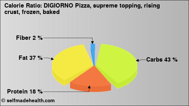 Calorie ratio: DIGIORNO Pizza, supreme topping, rising crust, frozen, baked (chart, nutrition data)