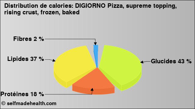 Calories: DIGIORNO Pizza, supreme topping, rising crust, frozen, baked (diagramme, valeurs nutritives)