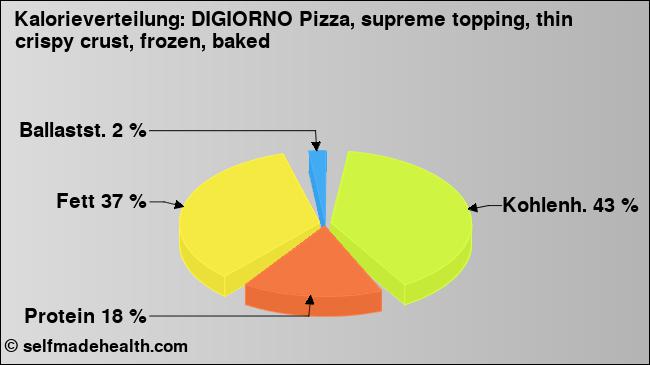 Kalorienverteilung: DIGIORNO Pizza, supreme topping, thin crispy crust, frozen, baked (Grafik, Nährwerte)