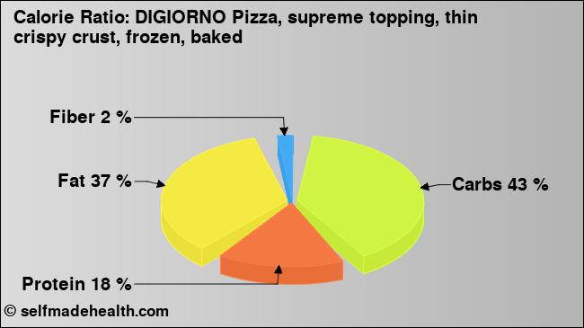 Calorie ratio: DIGIORNO Pizza, supreme topping, thin crispy crust, frozen, baked (chart, nutrition data)