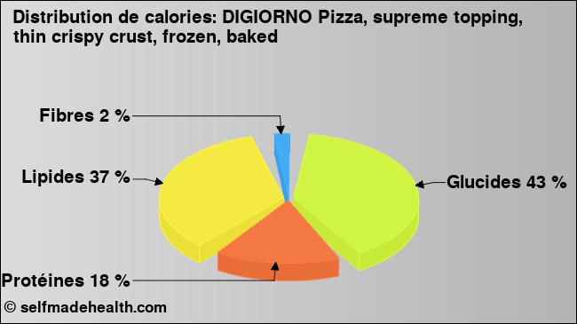 Calories: DIGIORNO Pizza, supreme topping, thin crispy crust, frozen, baked (diagramme, valeurs nutritives)