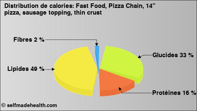 Calories: Fast Food, Pizza Chain, 14