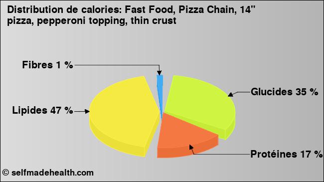 Calories: Fast Food, Pizza Chain, 14