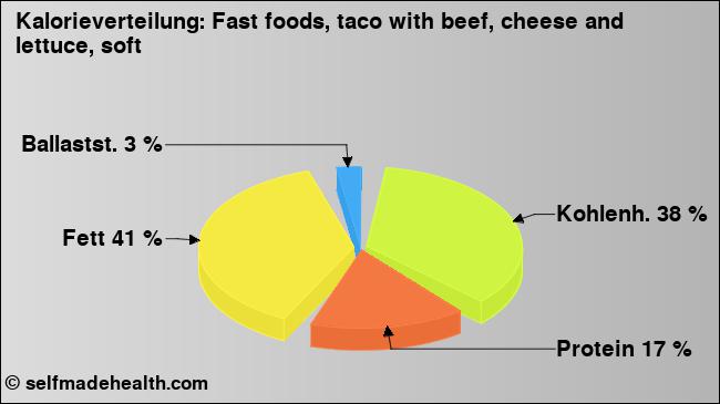 Kalorienverteilung: Fast foods, taco with beef, cheese and lettuce, soft (Grafik, Nährwerte)