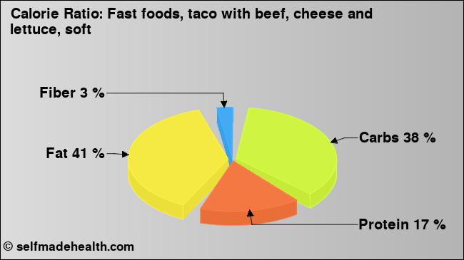 Calorie ratio: Fast foods, taco with beef, cheese and lettuce, soft (chart, nutrition data)