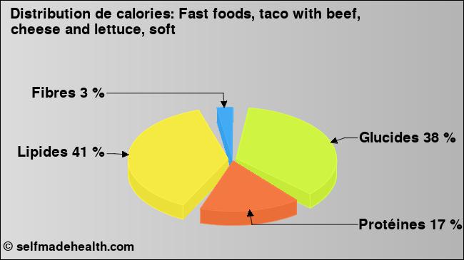 Calories: Fast foods, taco with beef, cheese and lettuce, soft (diagramme, valeurs nutritives)