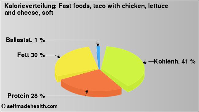 Kalorienverteilung: Fast foods, taco with chicken, lettuce and cheese, soft (Grafik, Nährwerte)