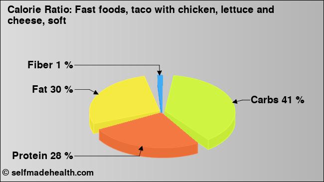 Calorie ratio: Fast foods, taco with chicken, lettuce and cheese, soft (chart, nutrition data)