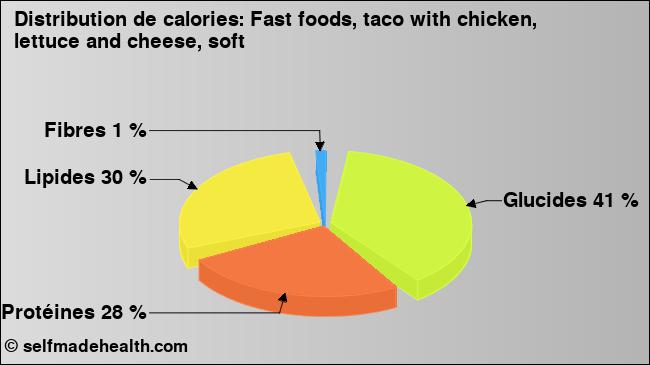 Calories: Fast foods, taco with chicken, lettuce and cheese, soft (diagramme, valeurs nutritives)
