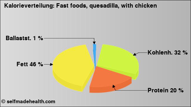 Kalorienverteilung: Fast foods, quesadilla, with chicken (Grafik, Nährwerte)