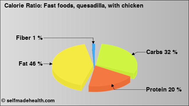 Calorie ratio: Fast foods, quesadilla, with chicken (chart, nutrition data)