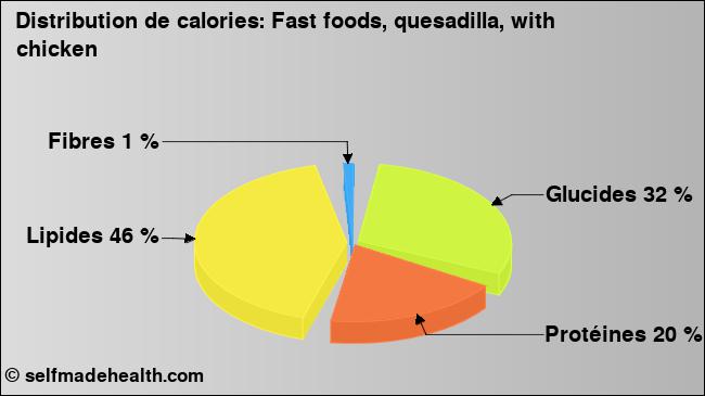 Calories: Fast foods, quesadilla, with chicken (diagramme, valeurs nutritives)