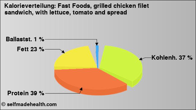 Kalorienverteilung: Fast Foods, grilled chicken filet sandwich, with lettuce, tomato and spread (Grafik, Nährwerte)