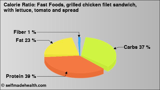 Calorie ratio: Fast Foods, grilled chicken filet sandwich, with lettuce, tomato and spread (chart, nutrition data)