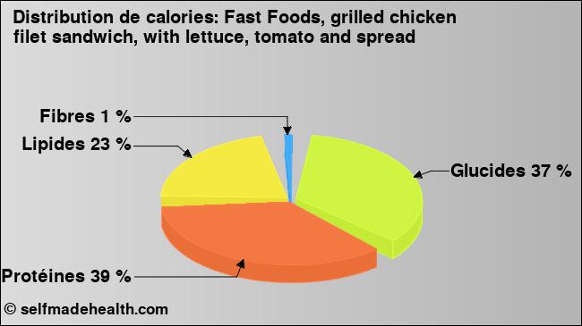 Calories: Fast Foods, grilled chicken filet sandwich, with lettuce, tomato and spread (diagramme, valeurs nutritives)