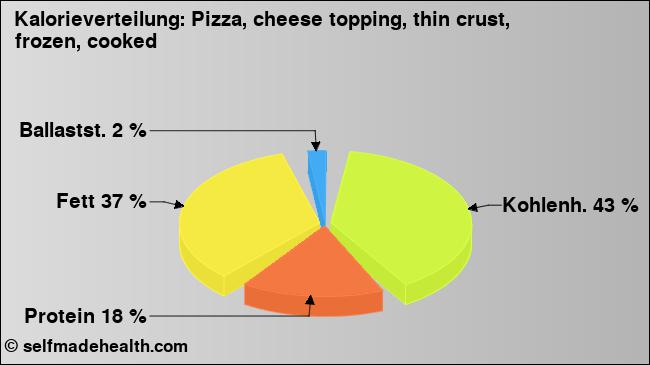 Kalorienverteilung: Pizza, cheese topping, thin crust, frozen, cooked (Grafik, Nährwerte)