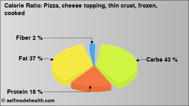 Calorie ratio: Pizza, cheese topping, thin crust, frozen, cooked (chart, nutrition data)
