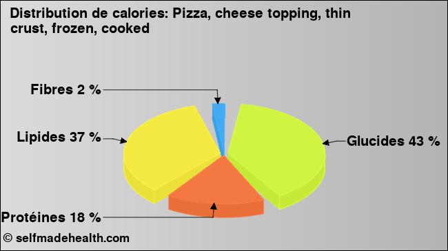 Calories: Pizza, cheese topping, thin crust, frozen, cooked (diagramme, valeurs nutritives)