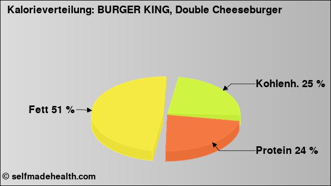 Kalorienverteilung: BURGER KING, Double Cheeseburger (Grafik, Nährwerte)