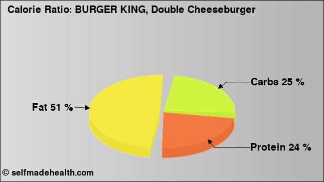 Calorie ratio: BURGER KING, Double Cheeseburger (chart, nutrition data)