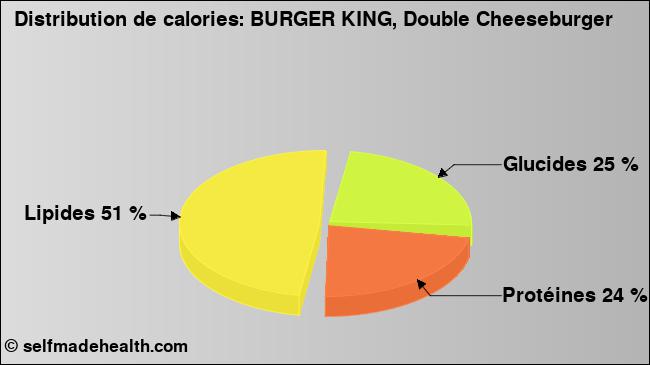 Calories: BURGER KING, Double Cheeseburger (diagramme, valeurs nutritives)