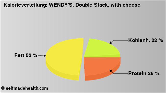 Kalorienverteilung: WENDY'S, Double Stack, with cheese (Grafik, Nährwerte)