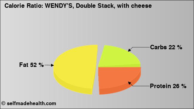 Calorie ratio: WENDY'S, Double Stack, with cheese (chart, nutrition data)