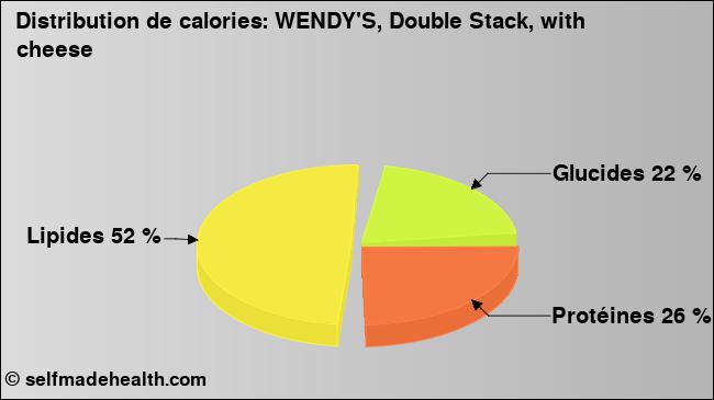 Calories: WENDY'S, Double Stack, with cheese (diagramme, valeurs nutritives)
