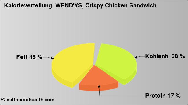 Kalorienverteilung: WEND'YS, Crispy Chicken Sandwich (Grafik, Nährwerte)