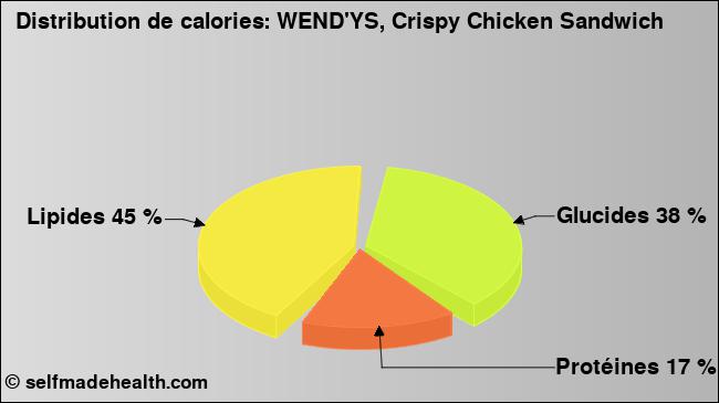 Calories: WEND'YS, Crispy Chicken Sandwich (diagramme, valeurs nutritives)