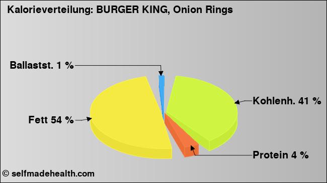 Kalorienverteilung: BURGER KING, Onion Rings (Grafik, Nährwerte)