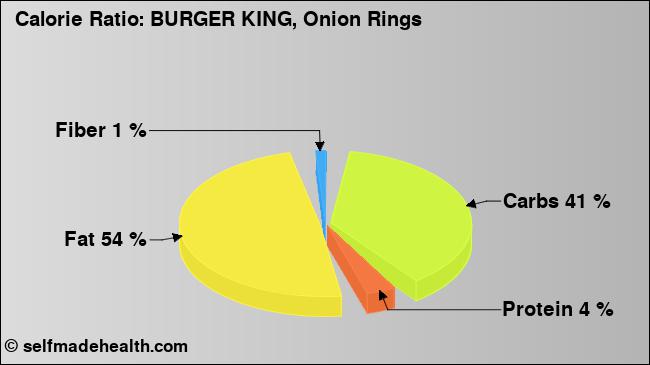Calorie ratio: BURGER KING, Onion Rings (chart, nutrition data)