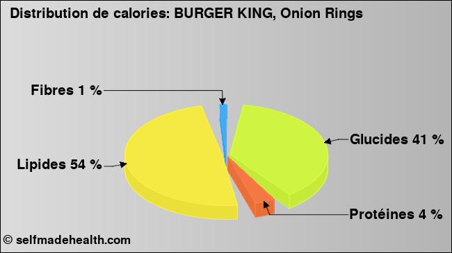 Calories: BURGER KING, Onion Rings (diagramme, valeurs nutritives)