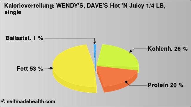 Kalorienverteilung: WENDY'S, DAVE'S Hot 'N Juicy 1/4 LB, single (Grafik, Nährwerte)