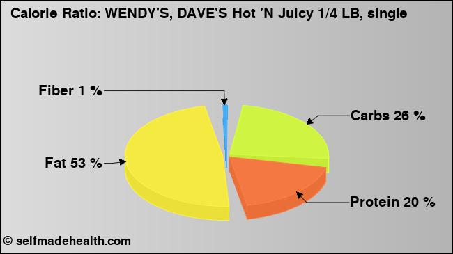 Calorie ratio: WENDY'S, DAVE'S Hot 'N Juicy 1/4 LB, single (chart, nutrition data)
