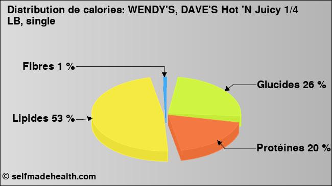 Calories: WENDY'S, DAVE'S Hot 'N Juicy 1/4 LB, single (diagramme, valeurs nutritives)