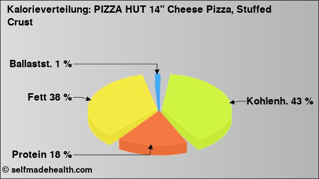 Kalorienverteilung: PIZZA HUT 14