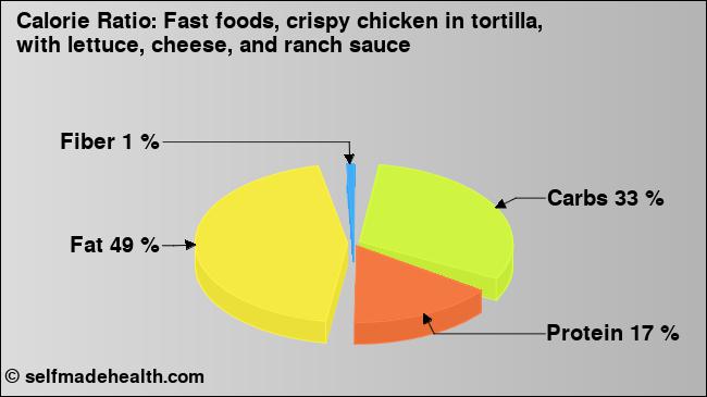 Calorie ratio: Fast foods, crispy chicken in tortilla, with lettuce, cheese, and ranch sauce (chart, nutrition data)