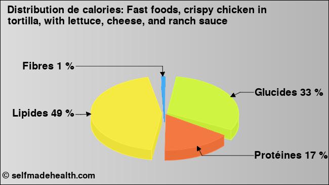 Calories: Fast foods, crispy chicken in tortilla, with lettuce, cheese, and ranch sauce (diagramme, valeurs nutritives)