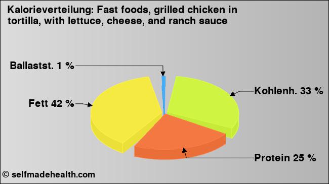 Kalorienverteilung: Fast foods, grilled chicken in tortilla, with lettuce, cheese, and ranch sauce (Grafik, Nährwerte)