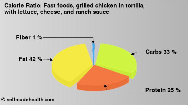 Calorie ratio: Fast foods, grilled chicken in tortilla, with lettuce, cheese, and ranch sauce (chart, nutrition data)