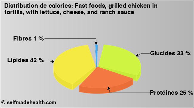 Calories: Fast foods, grilled chicken in tortilla, with lettuce, cheese, and ranch sauce (diagramme, valeurs nutritives)