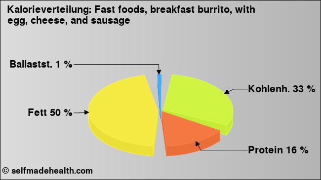 Kalorienverteilung: Fast foods, breakfast burrito, with egg, cheese, and sausage (Grafik, Nährwerte)
