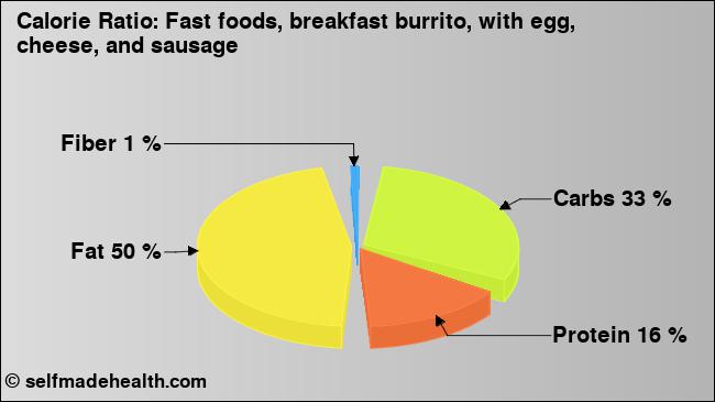 Calorie ratio: Fast foods, breakfast burrito, with egg, cheese, and sausage (chart, nutrition data)